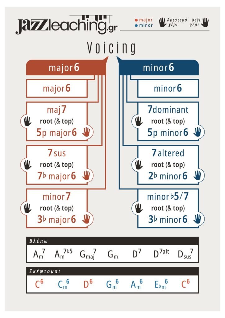 Πίνακας Barry Harris Voicing — Major 6 και Minor 6 για κάθε τύπο συγχορδίας jazz πιάνο