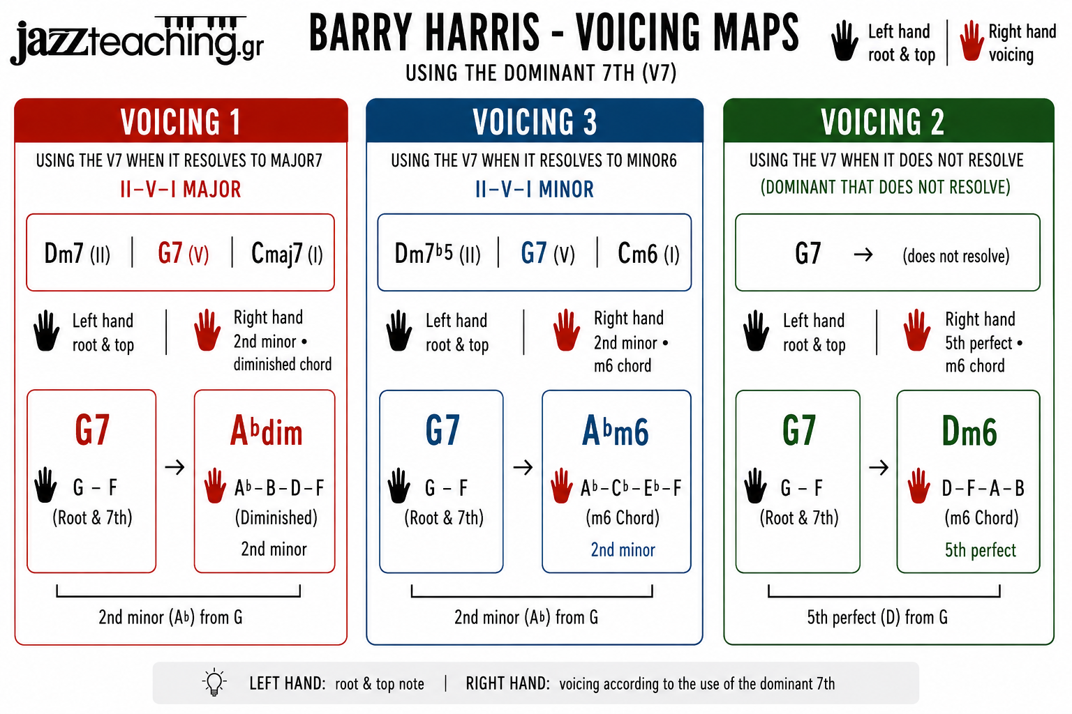 Barry Harris Voicing Maps for the Dominant 7 — three uses of V7 in jazz piano
