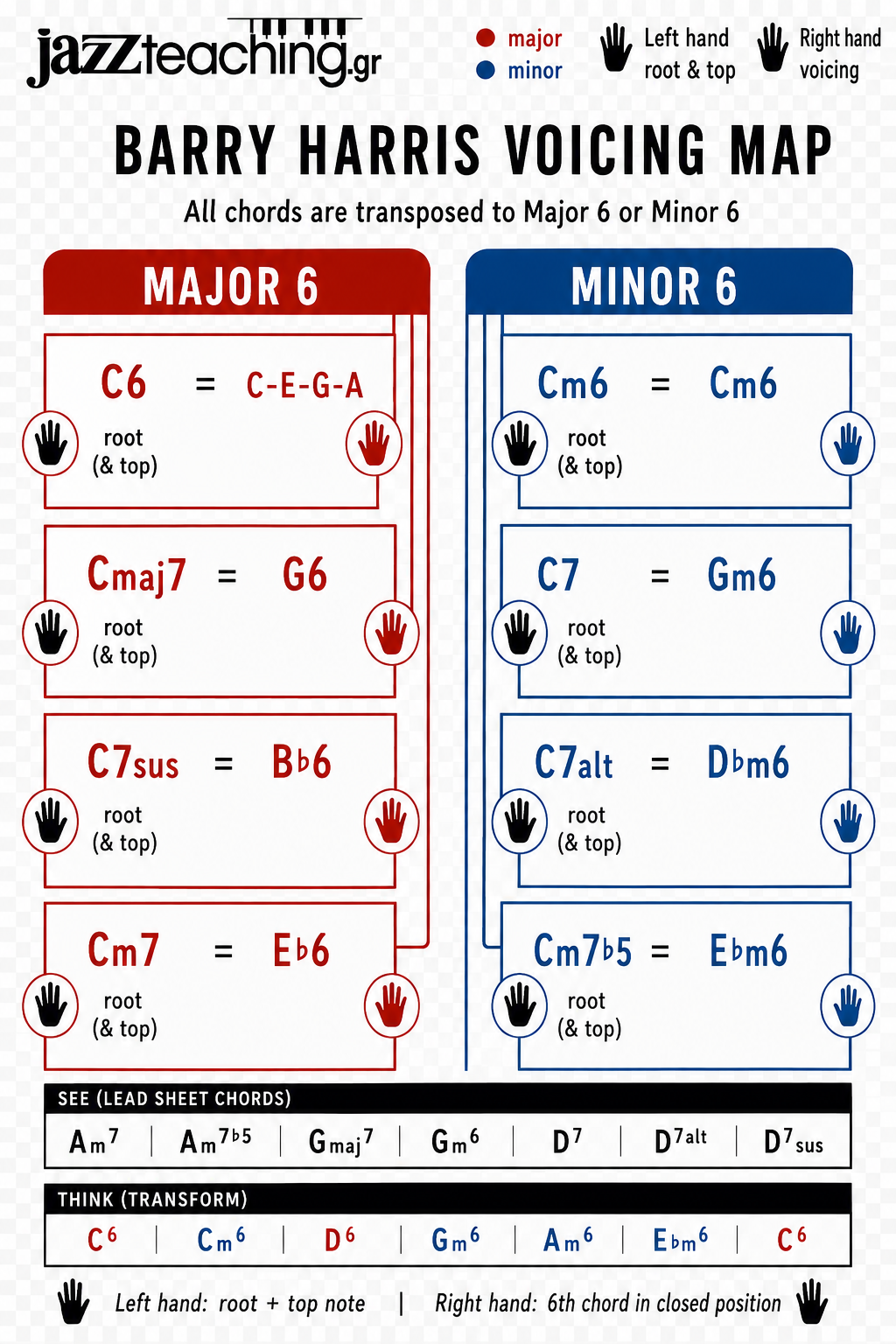 Barry Harris Voicing Map — Major 6 and Minor 6 for every chord type on jazz piano